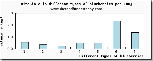 blueberries vitamin e per 100g